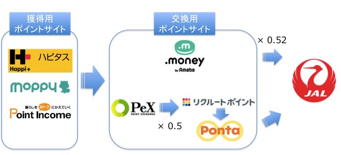 JALおすすめポイントサイト