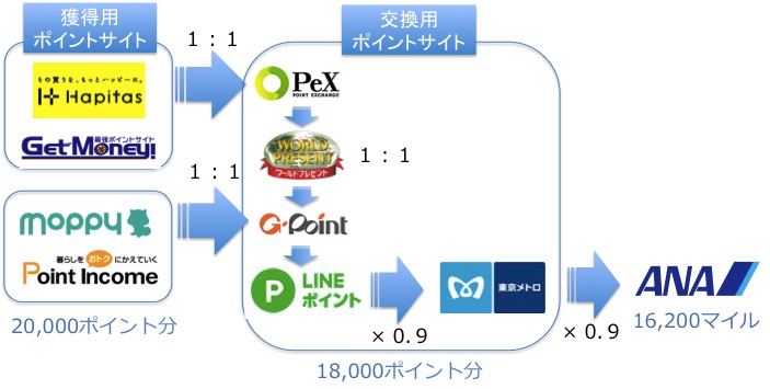 ANA交換ルート