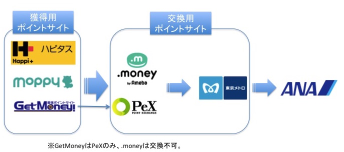 ANAおすすめポイントサイト