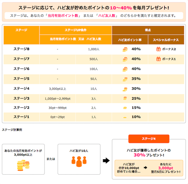 ハピ友制度