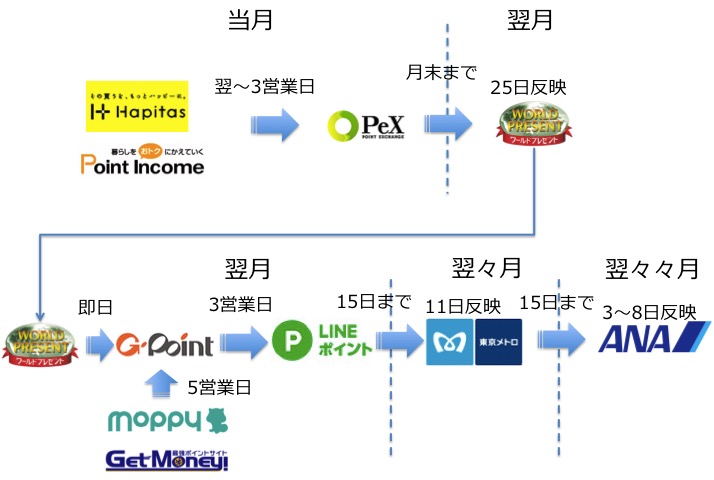 ポイント交換スケジュール