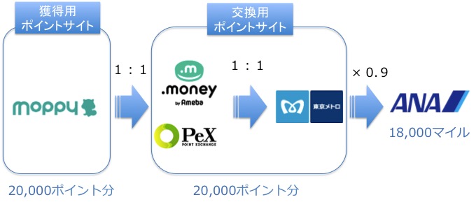 モッピー交換ルート