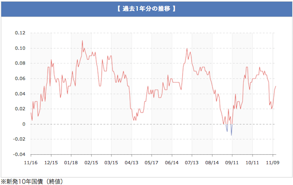 長期金利推移