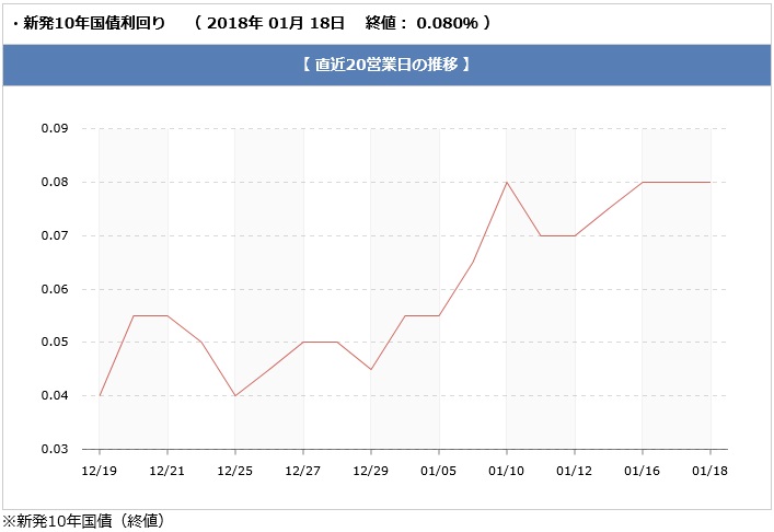 長期金利推移