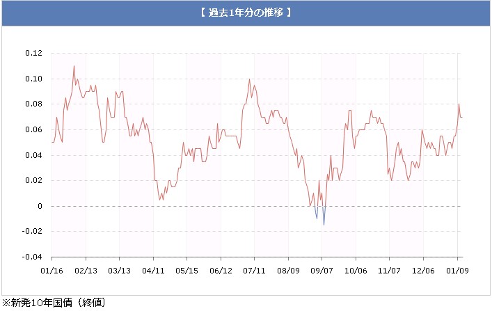 長期金利推移