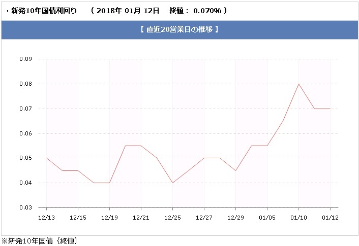 長期金利推移