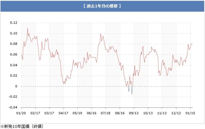 長期金利推移