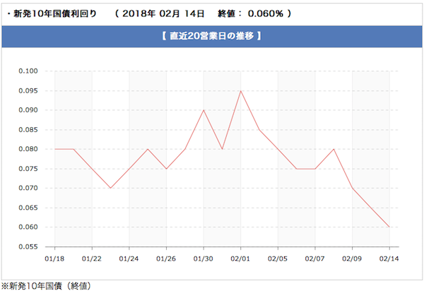 長期金利推移