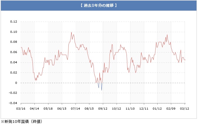 長期金利推移