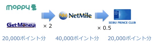 プリンスポイント交換ルート
