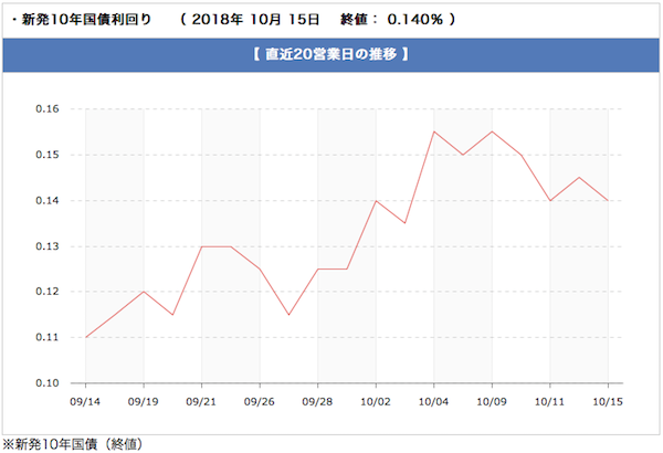 長期金利推移
