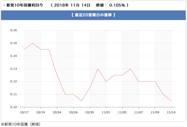 長期金利推移