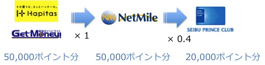 NetMile交換ルート