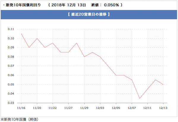 長期金利推移