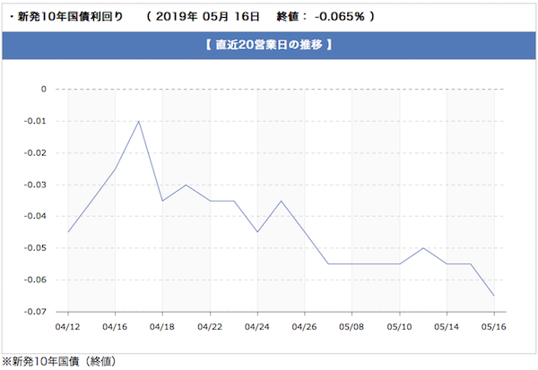 長期金利推移