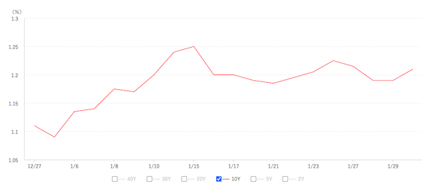 長期金利推移