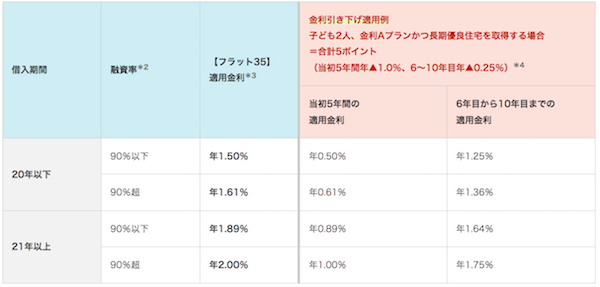 フラット35