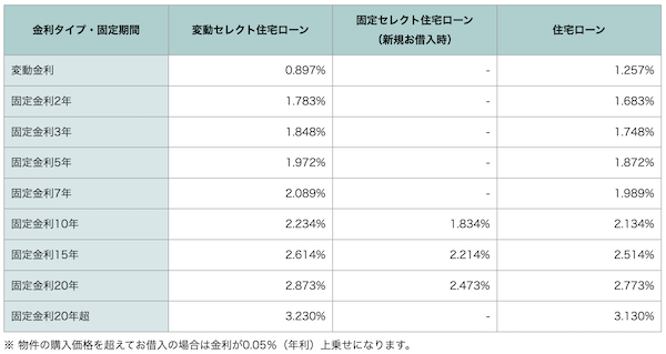 ソニー銀行