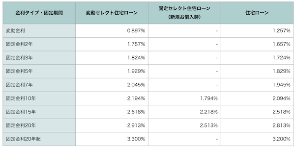 ソニー銀行住宅ローン