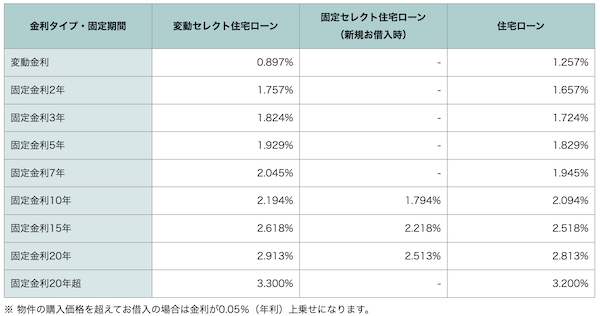 ソニー銀行住宅ローン
