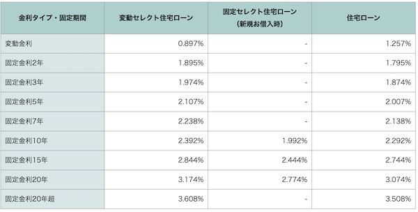 ソニー銀行住宅ローン