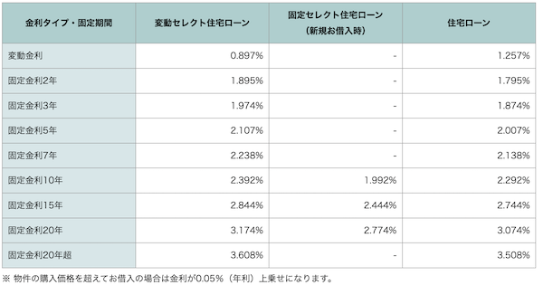 ソニー銀行住宅ローン