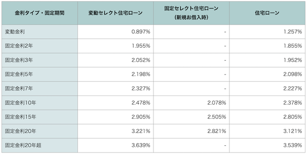 ソニー銀行住宅ローン