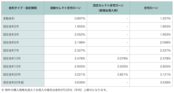 ソニー銀行住宅ローン
