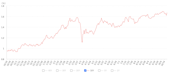 長期金利推移