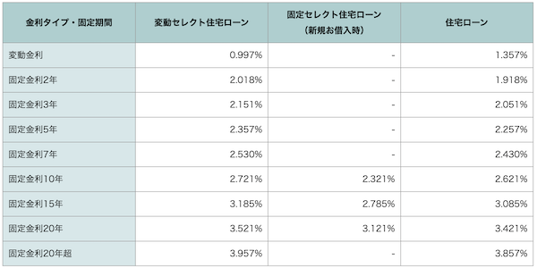 ソニー銀行住宅ローン