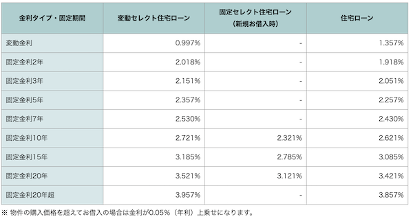 ソニー銀行住宅ローン