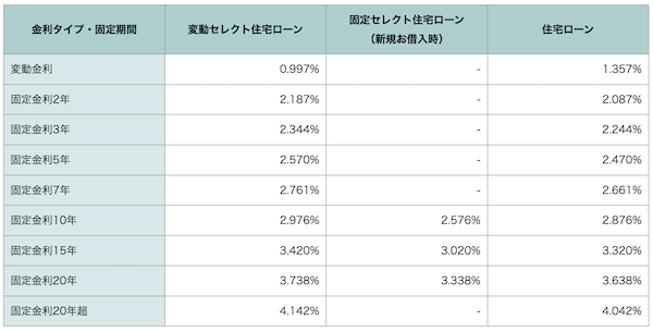 ソニー銀行住宅ローン