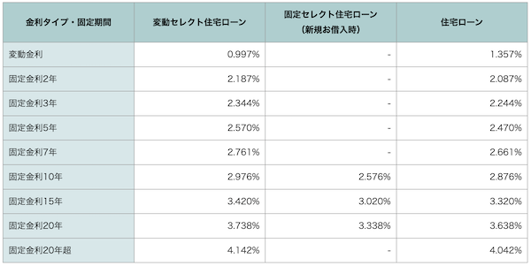ソニー銀行住宅ローン