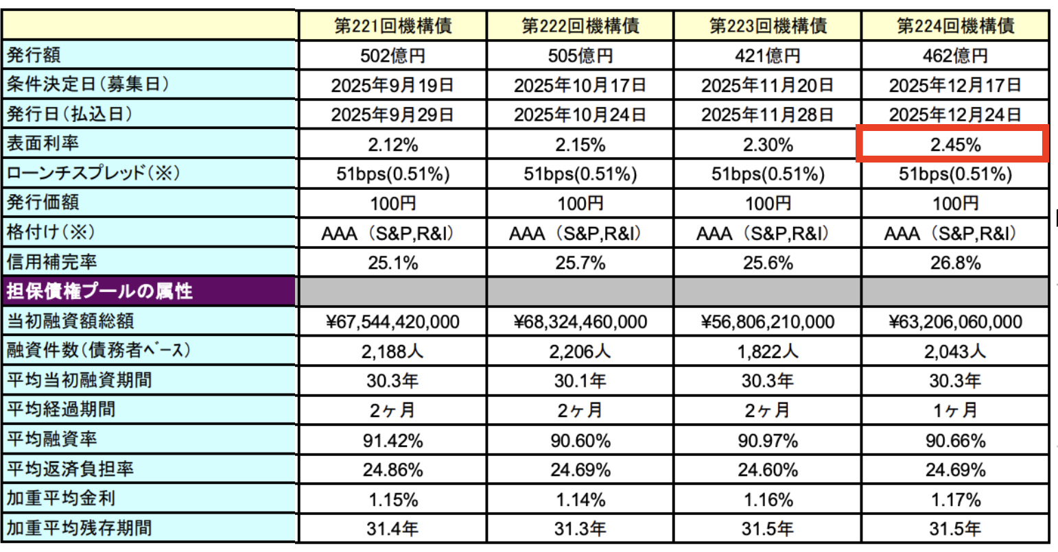 住宅金融支援機構