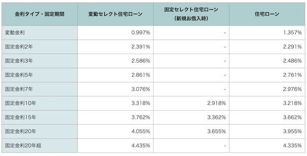 ソニー銀行住宅ローン