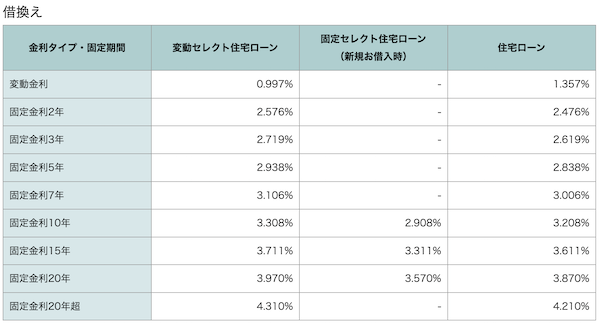 ソニー銀行住宅ローン