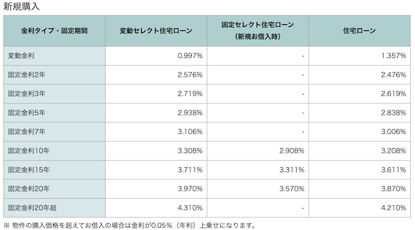 ソニー銀行住宅ローン