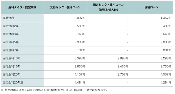 ソニー銀行住宅ローン