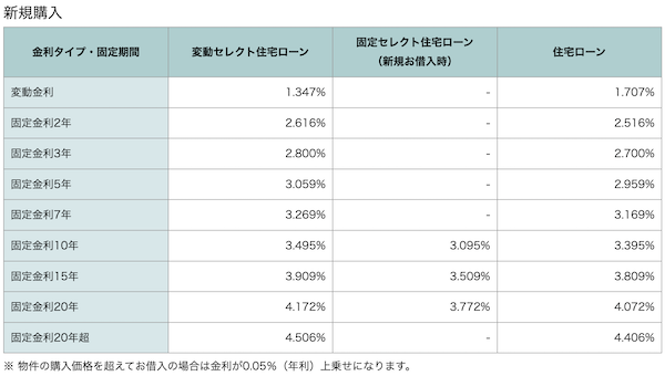 ソニー銀行住宅ローン