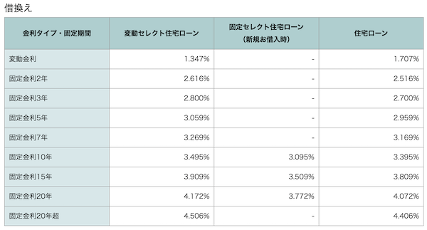 ソニー銀行住宅ローン