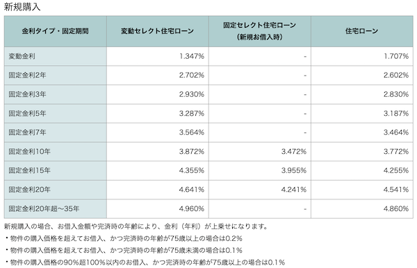 ソニー銀行住宅ローン