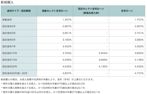 ソニー銀行住宅ローン