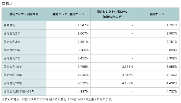 ソニー銀行住宅ローン