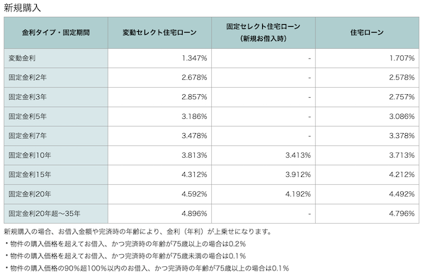 ソニー銀行住宅ローン