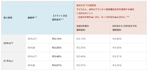 フラット35