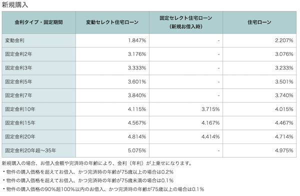 ソニー銀行住宅ローン