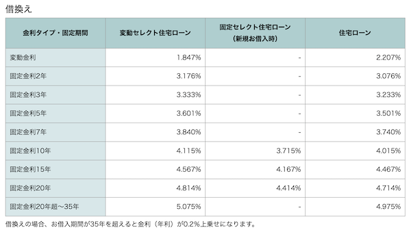 ソニー銀行住宅ローン