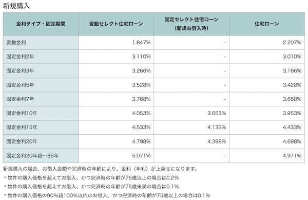 ソニー銀行住宅ローン