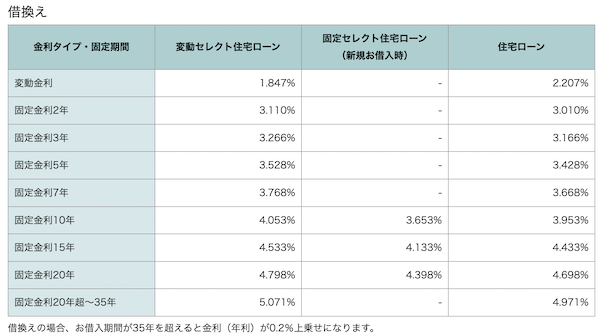 ソニー銀行住宅ローン